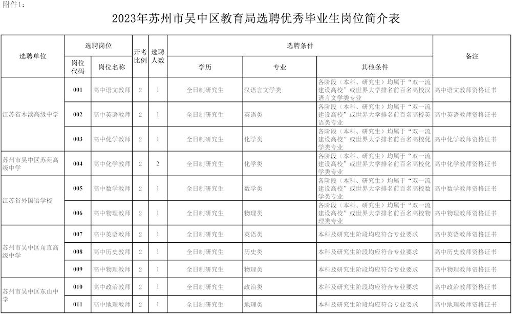 2023年苏州市吴中区教育局选聘优秀毕业生160人公告