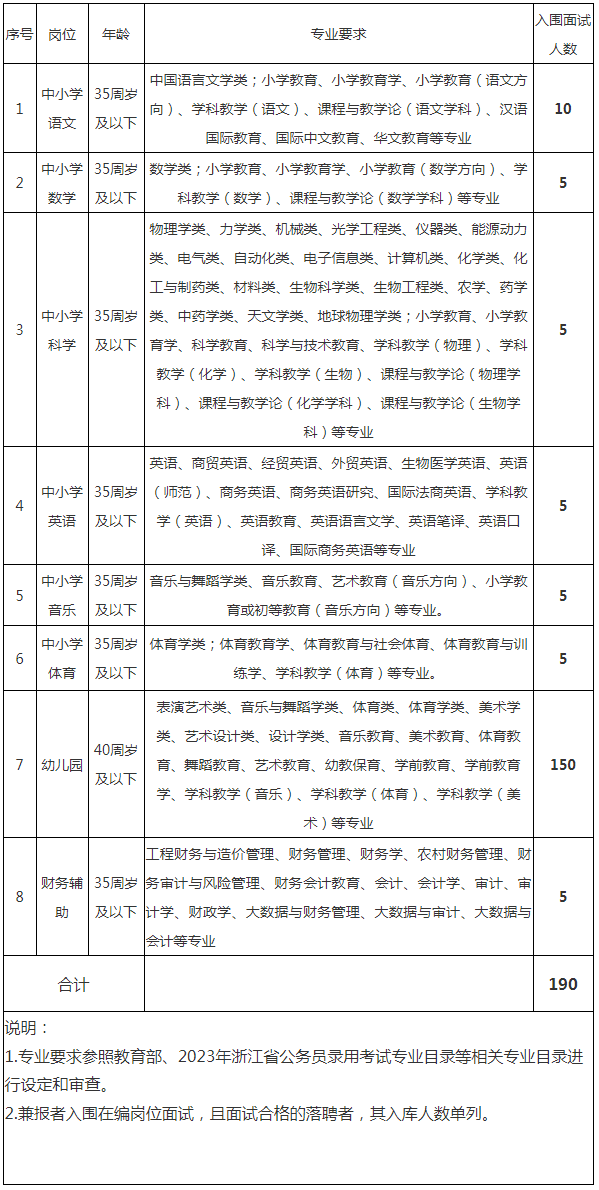 2023年衢州教师招聘-衢江区教育系统公开招聘编外教师和编外财务辅助人员190人公告