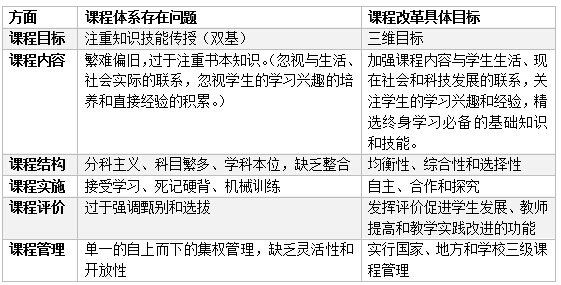 教师<a href=https://job.jiuyeqiao.cn/ target='_blank' style='color: red'>招聘</a>考试备考之新课改具体目标